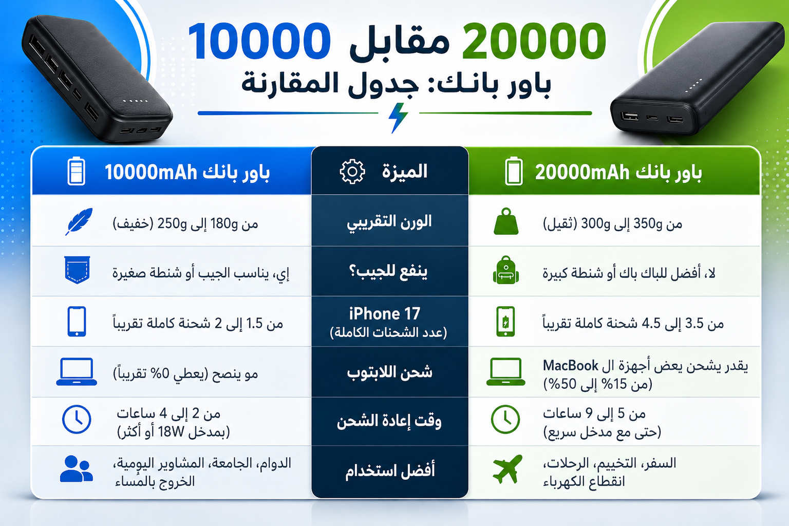 مقارنة السعة: جم مرة يقدر يشحن جهازك؟